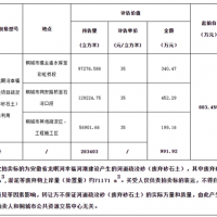 再降價(jià)！28.3元/方！安徽一河道疏浚砂項(xiàng)目第3次拍賣(mài)
